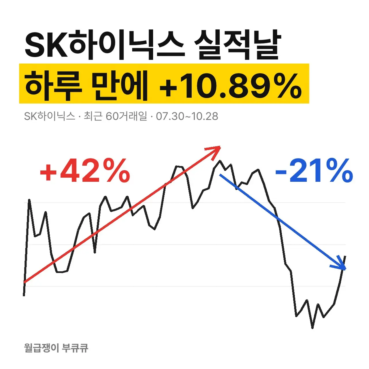 SK하이닉스 주가 60거래일 차트