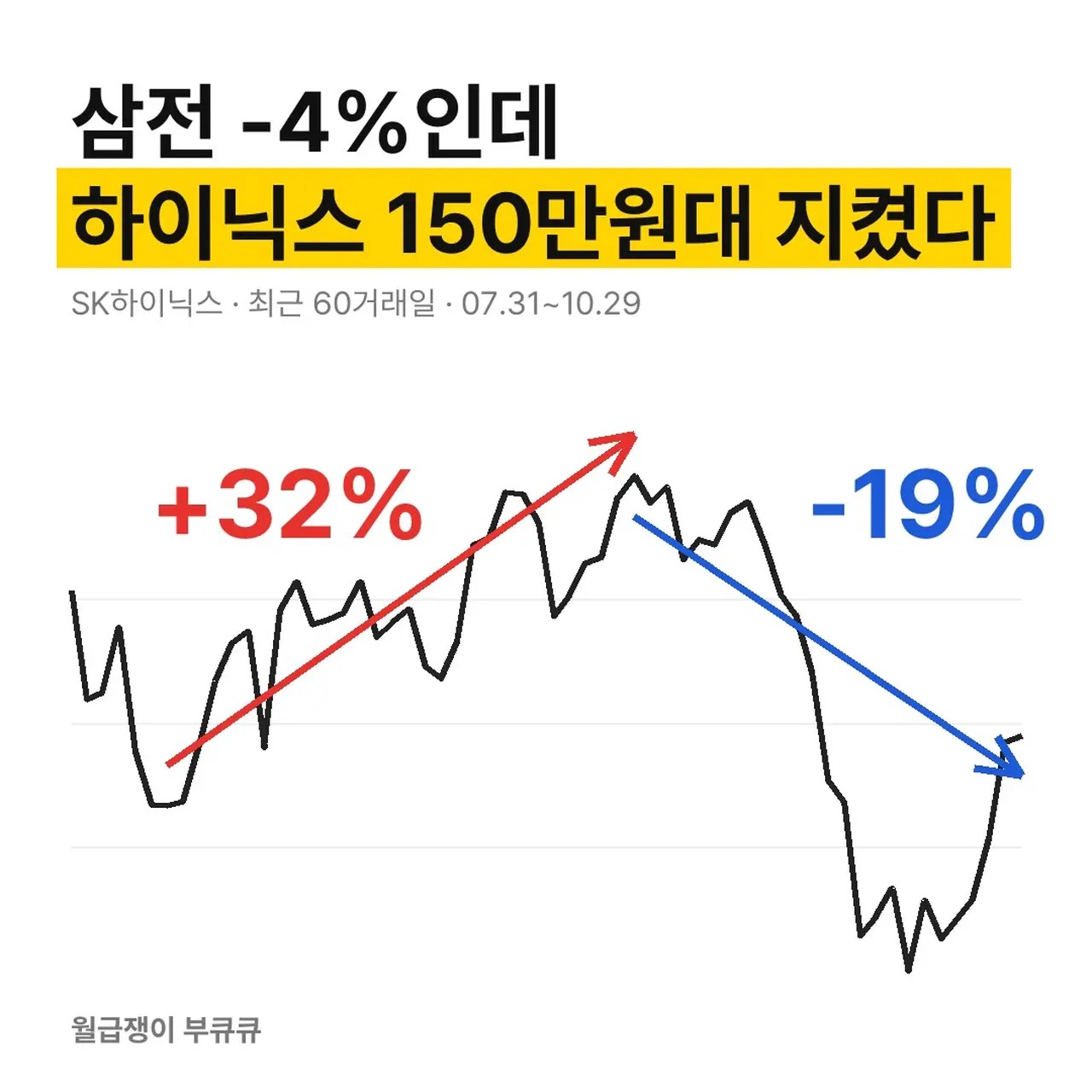 SK하이닉스 본사 건물과 150만원대 주가 문구