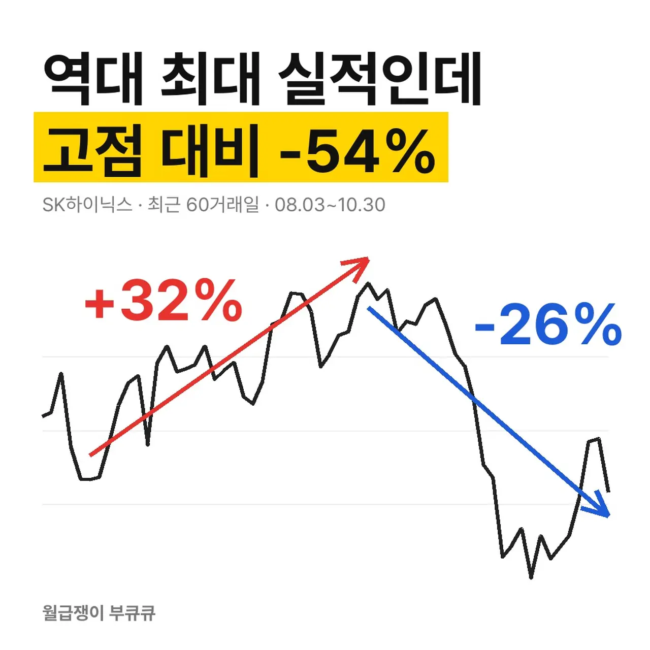 SK하이닉스 주가 60거래일 차트, 52주 고점 대비 54% 하락